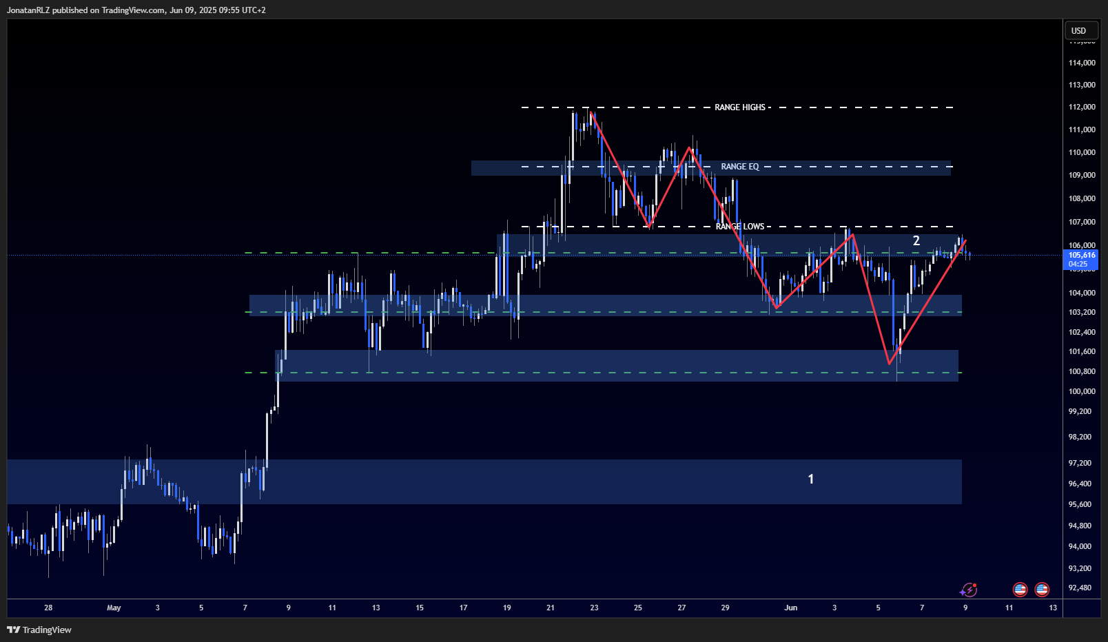 Bitcoin retests key resistance, will bulls take back control? - BTCUSD 2025 06 09 09 55 35 180da