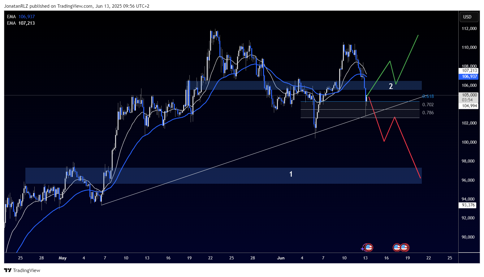 Bitcoin holds support at 103k as bulls eye reclaim of 106k - BTCUSD 2025 06 13 09 56 07 bcd78