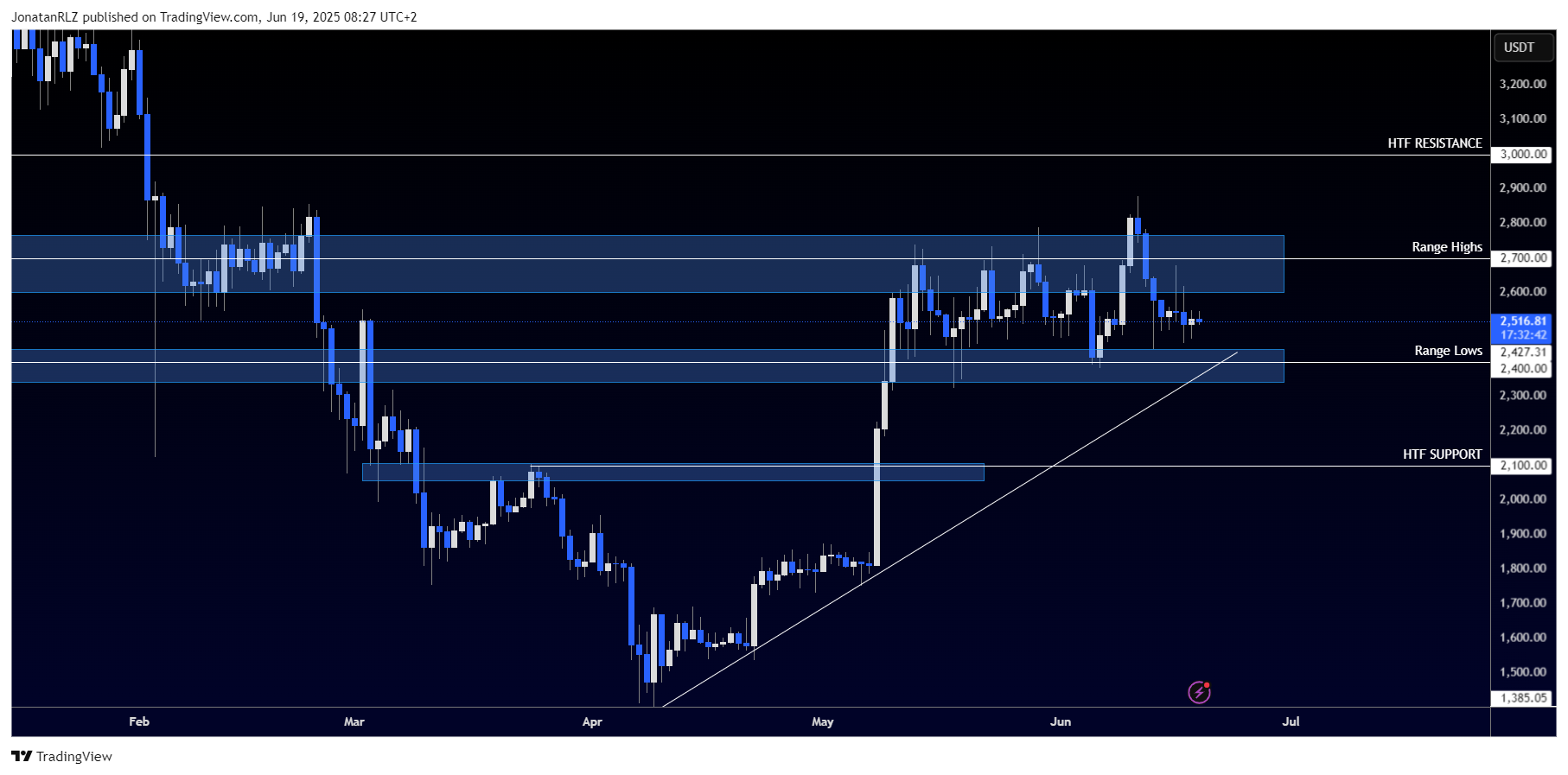 Ethereum consolidates within well-defined range as volatility persists - ETHUSDT 2025 06 19 08 27 18 8c0f0