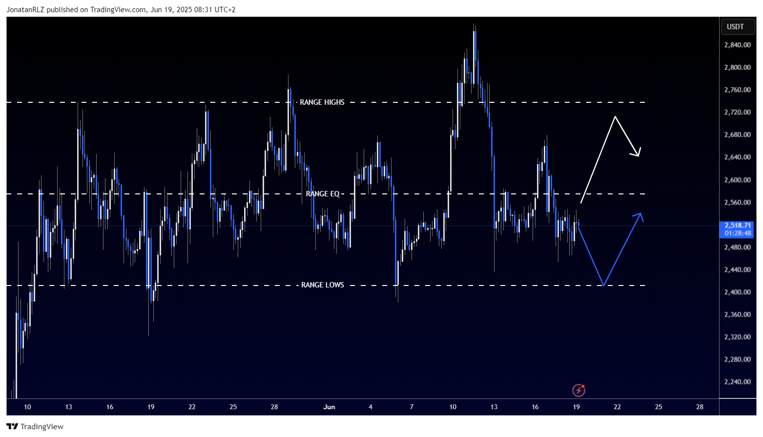 Ethereum consolidates within well-defined range as volatility persists - ETHUSDT 2025 06 19 08 31 12 b5b82
