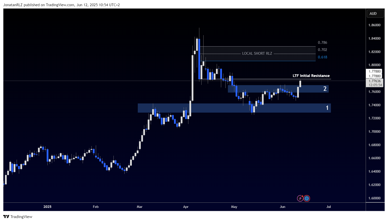 EUR/AUD trades above multi-decade resistance, signalling potential macro shift - EURAUD 2025 06 12 10 54 08 2adf3