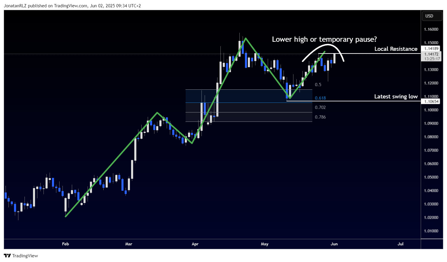 EUR/USD higher amid dollar weakness and possible shift in global trade - EURUSD 2025 06 02 09 34 45 326f9