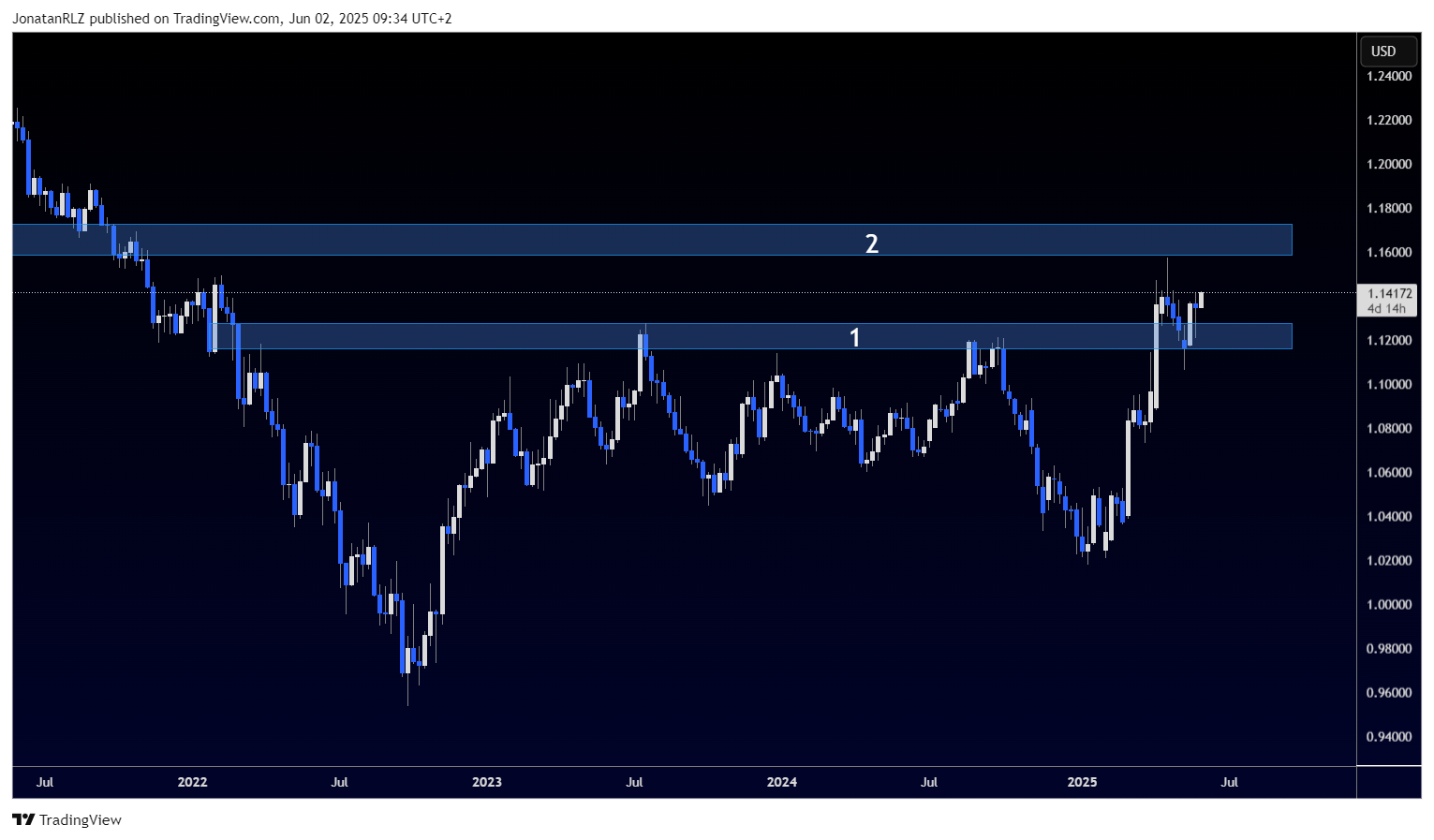 EUR/USD higher amid dollar weakness and possible shift in global trade - EURUSD 2025 06 02 09 34 53 768dd