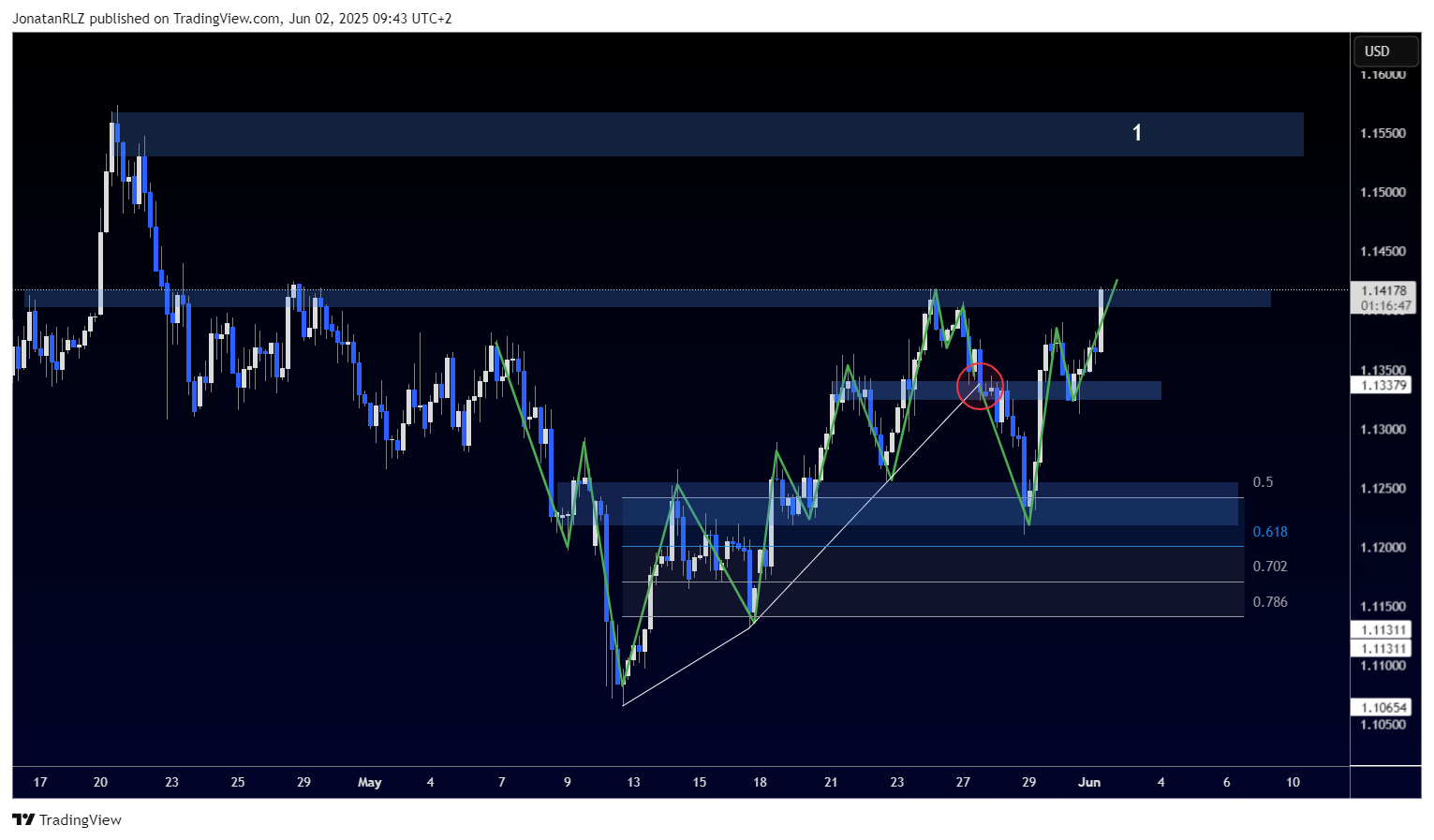 EUR/USD higher amid dollar weakness and possible shift in global trade - EURUSD 2025 06 02 09 43 15 5b083