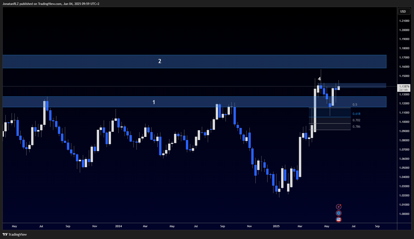 EUR/USD reclaims key support, enters potential new cycle - EURUSD 2025 06 04 09 59 18 9e776