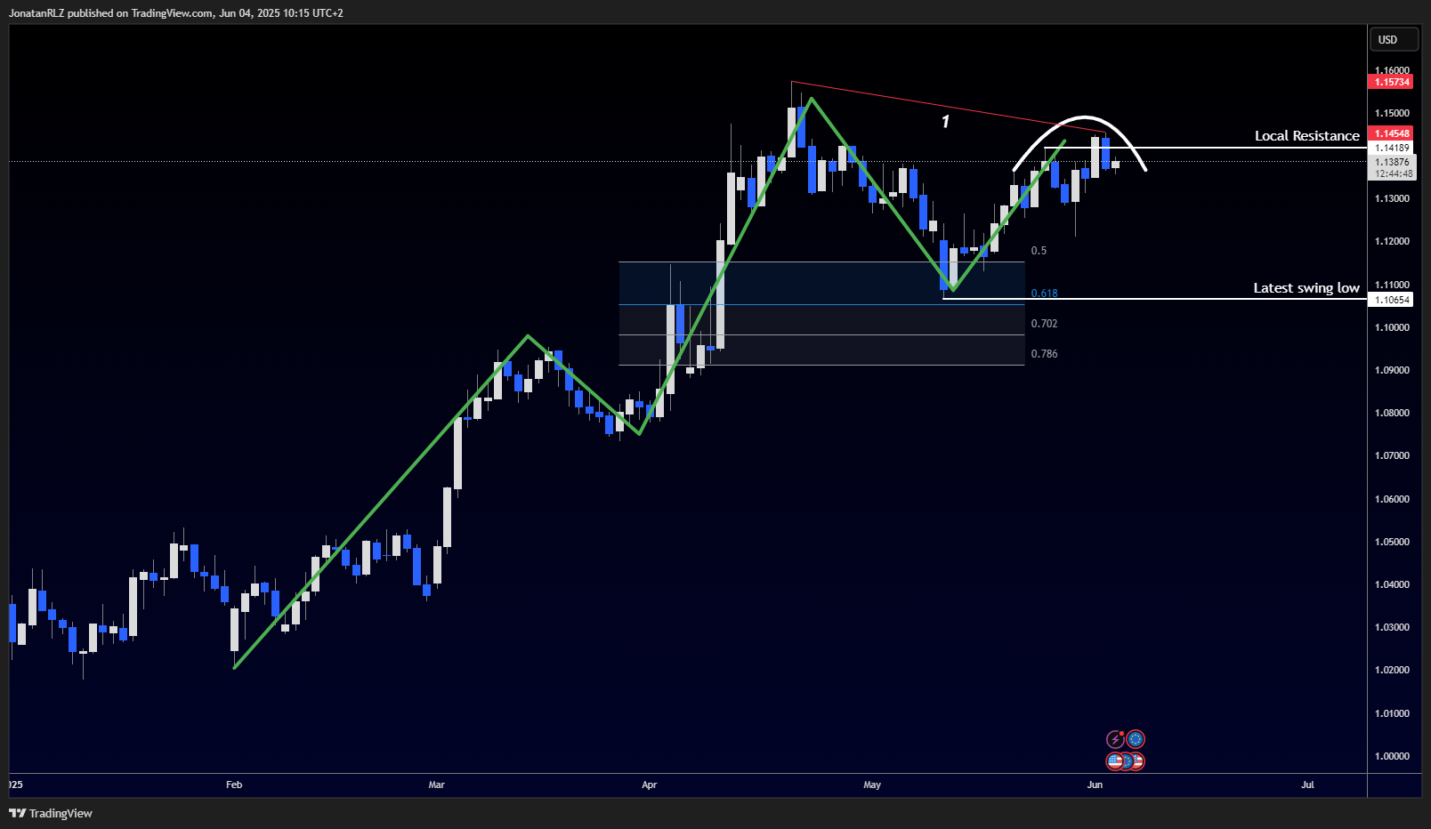 EUR/USD reclaims key support, enters potential new cycle - EURUSD 2025 06 04 10 15 12 bba69