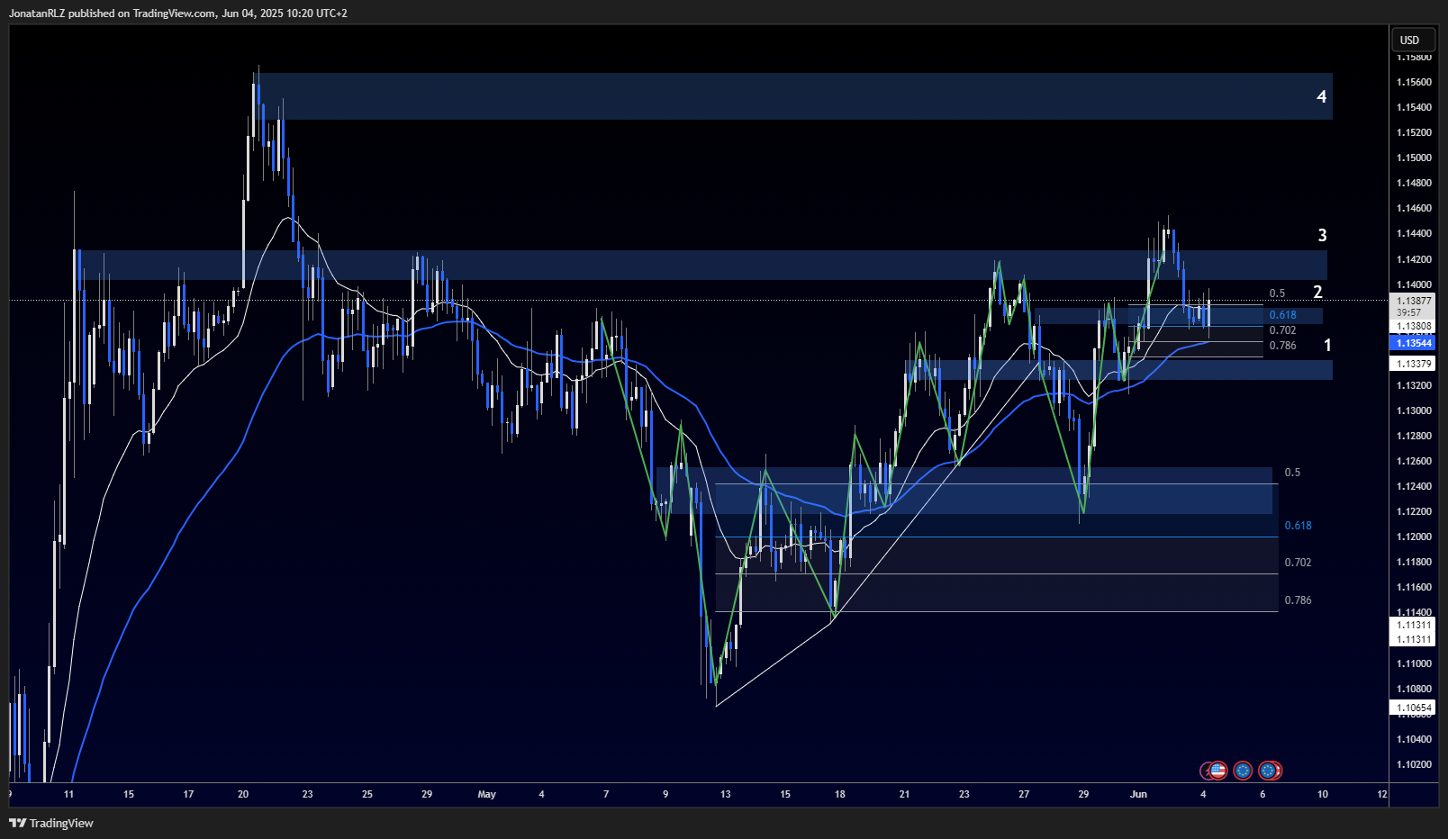 EUR/USD reclaims key support, enters potential new cycle - EURUSD 2025 06 04 10 20 03 b52a3