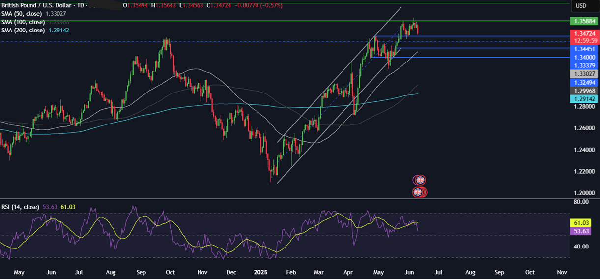 Week Ahead: US-China trade talks, US CPI, Michigan consumer sentiment, UK unemployment, GDP  - GBPUSD 10062025