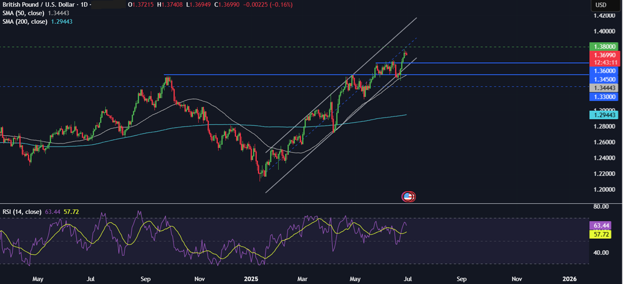 Week Ahead: EZ CPI, ECB’s Sinatra Forum, China PMIs, US NFP  - GBPUSD 30062025