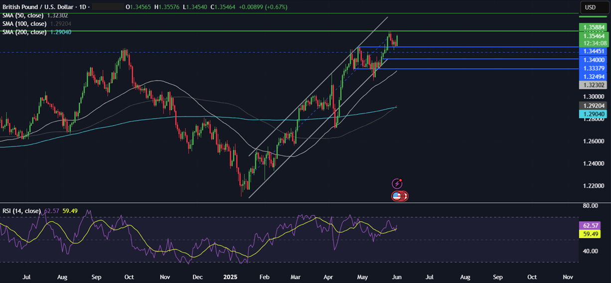 Week Ahead: Trade tariffs developments, US NFP, ISM PMIs, ECB, BoC rate decision  - GBPUSD 02062025