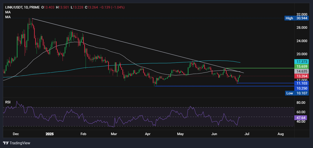 Bitcoin Forecast: BTC rises towards 110k as geopolitical tensions ease & ahead of Powell&nbsp; - LINK 26062025