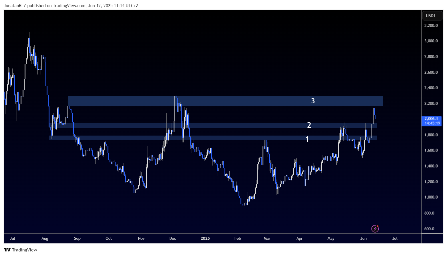 MKR continues to lead altcoins as key levels come back into play - MKRUSDT.P 2025 06 12 11 14 43 629c0
