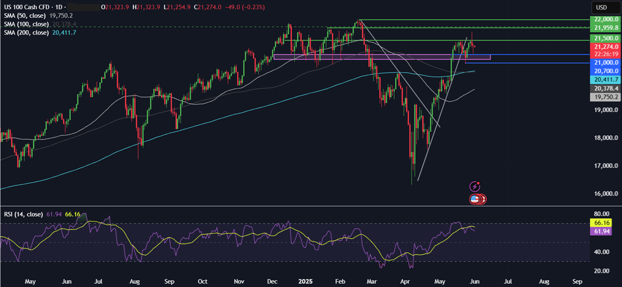 Week Ahead: Trade tariffs developments, US NFP, ISM PMIs, ECB, BoC rate decision  - NASDAQ 02062025