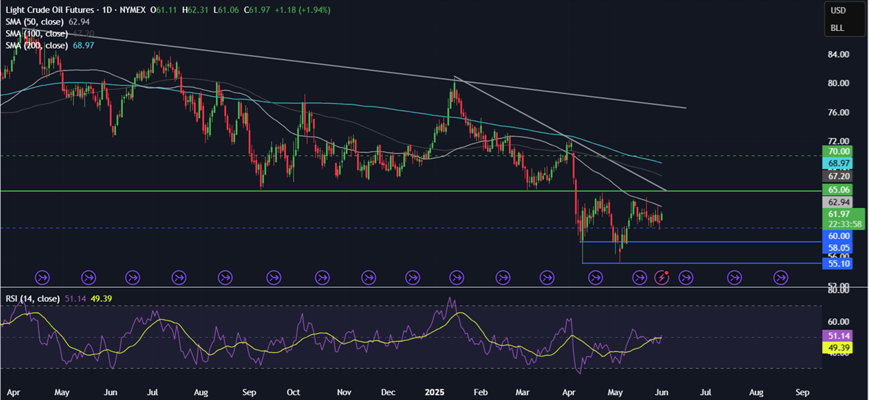 Week Ahead: Trade tariffs developments, US NFP, ISM PMIs, ECB, BoC rate decision  - OIL 02062025
