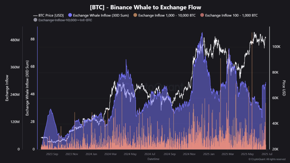 Is Bitcoin set to break out to record highs? Fundamentals & on-chain data are supportive.  - Whales to exchange flow 30062025