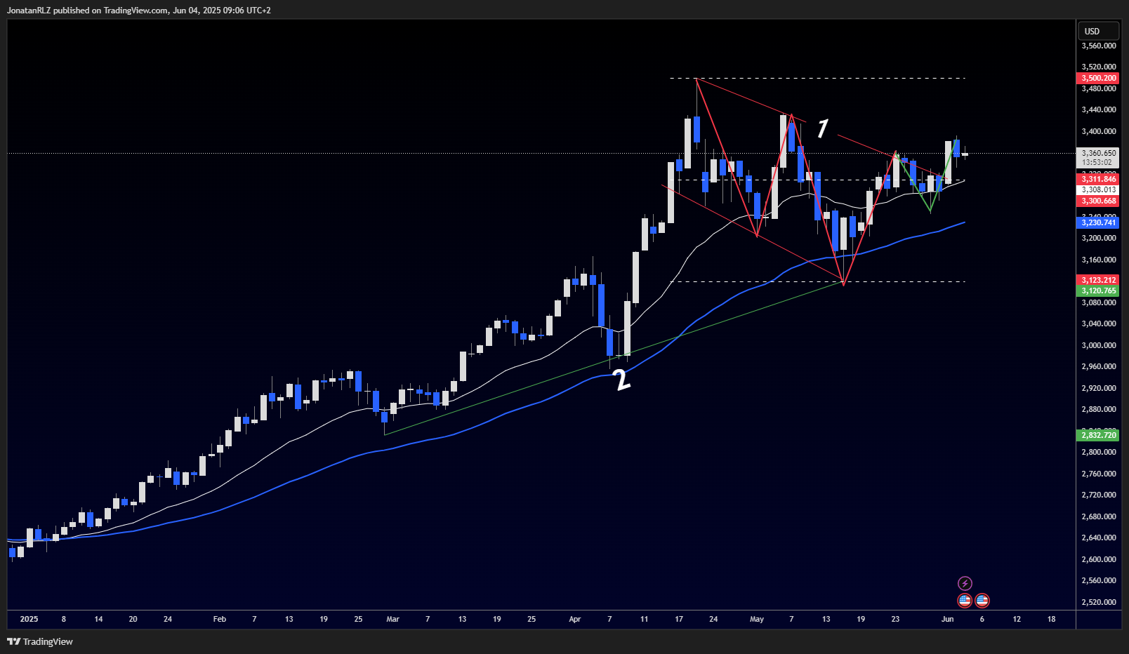 Gold continues to hold bullish structure with higher lows and range development - XAUUSD 2025 06 04 09 06 58 5a4e0