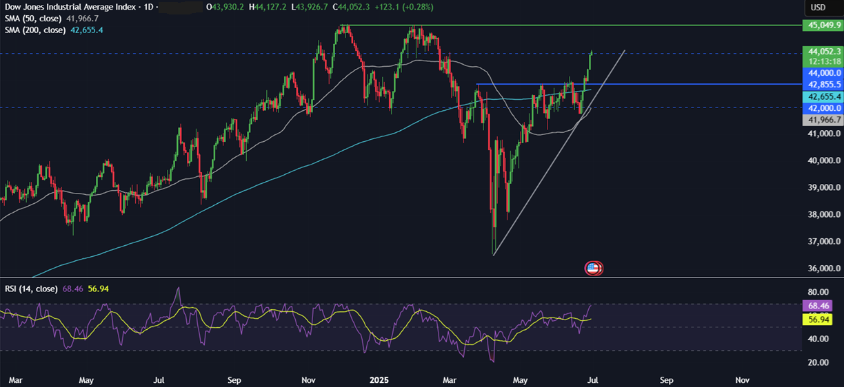 Week Ahead: EZ CPI, ECB’s Sinatra Forum, China PMIs, US NFP  - dow 30062025