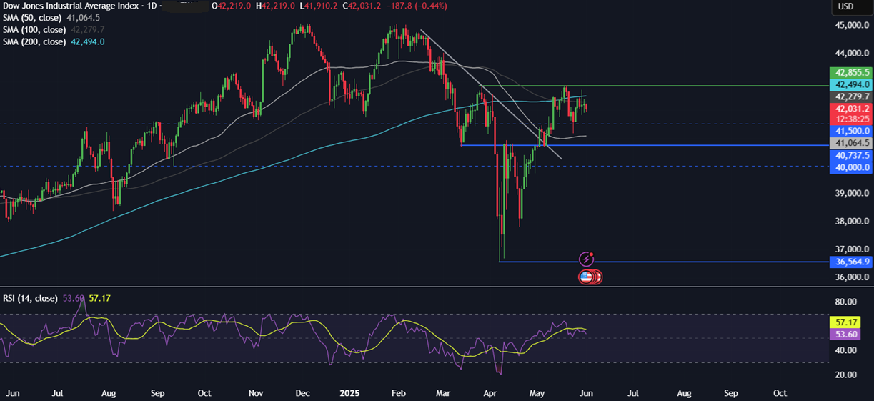Week Ahead: Trade tariffs developments, US NFP, ISM PMIs, ECB, BoC rate decision  - dow 02062025