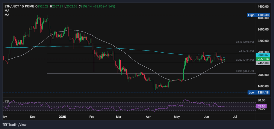 BTC consolidates below 105k. ETH could be on the verge of a breakout? - ethusd 8