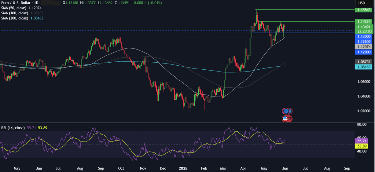 Week Ahead: Trade tariffs developments, US NFP, ISM PMIs, ECB, BoC rate decision  - eurusd 02062025