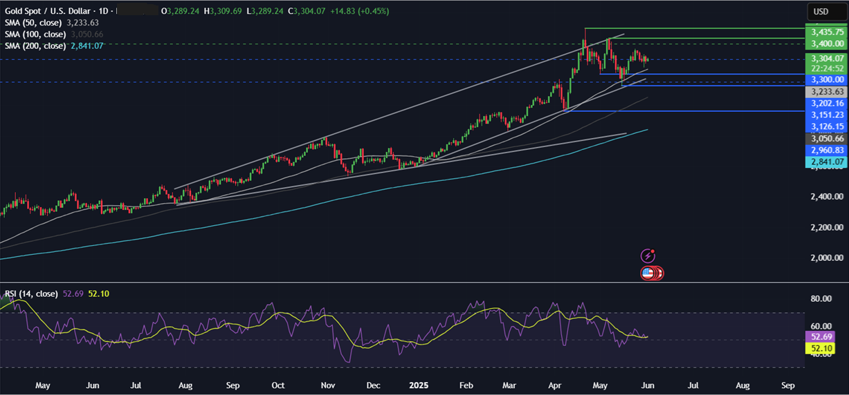 Week Ahead: Trade tariffs developments, US NFP, ISM PMIs, ECB, BoC rate decision  - gold 02062025