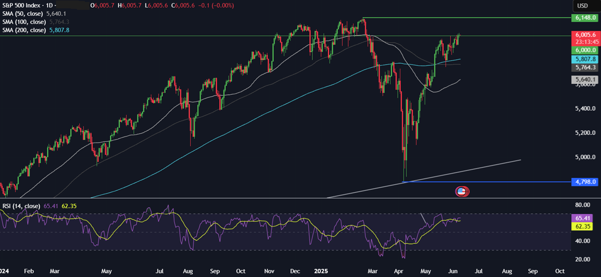 Week Ahead: US-China trade talks, US CPI, Michigan consumer sentiment, UK unemployment, GDP  - spx 10062025 1