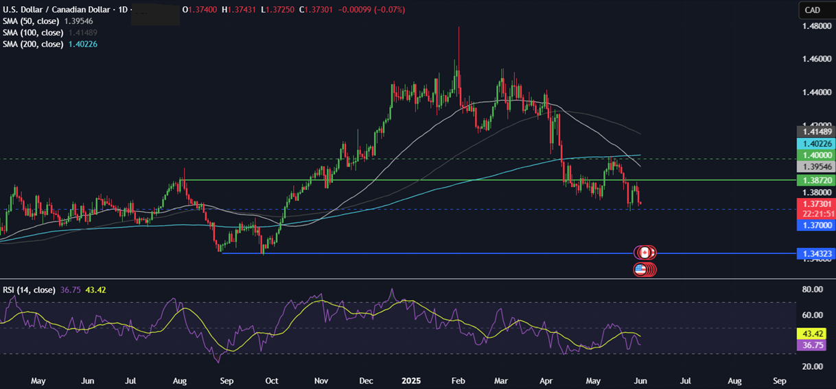 Week Ahead: Trade tariffs developments, US NFP, ISM PMIs, ECB, BoC rate decision  - usdcad 02062025