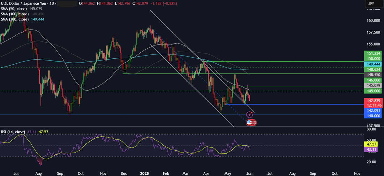 Week Ahead: Trade tariffs developments, US NFP, ISM PMIs, ECB, BoC rate decision  - usdjpy 02062025