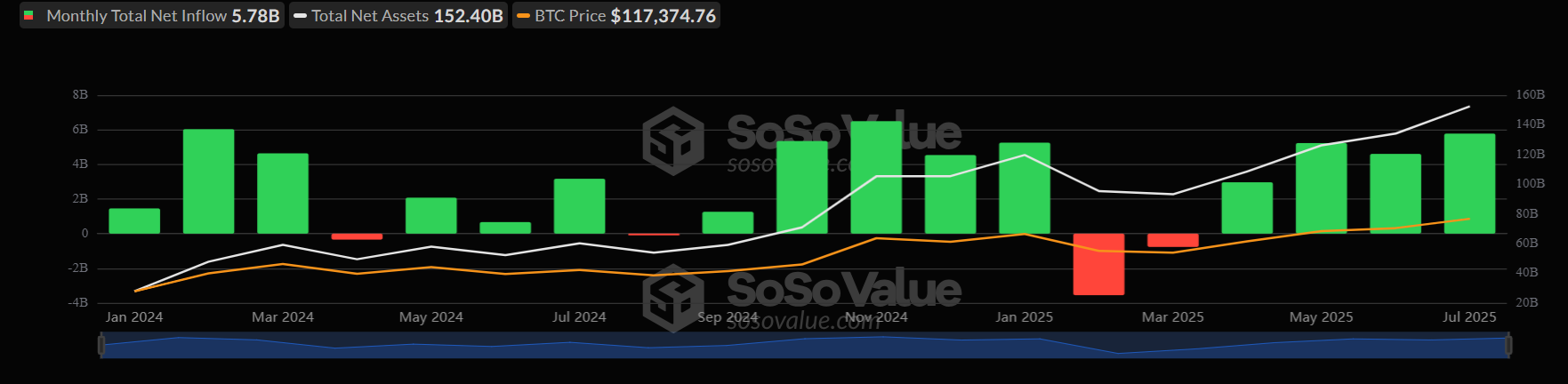 Bitcoin&rsquo;s record high, Crypto Week success & ETH breaks out. What next?&nbsp; - BTC USD monthly 21072025