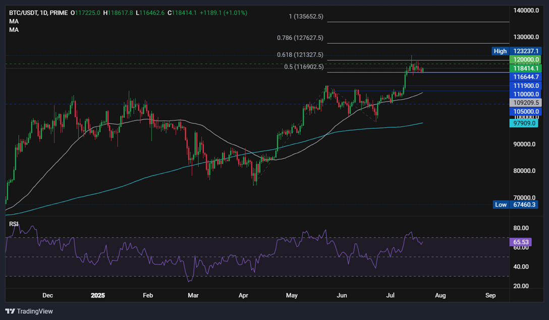Bitcoin&rsquo;s record high, Crypto Week success & ETH breaks out. What next?&nbsp; - BTCUSD 21072025