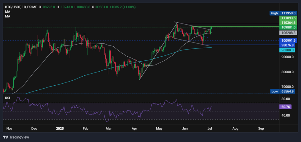 Will a weak jobs report lift BTC to a record high? - BTCUSD 6 1024x484