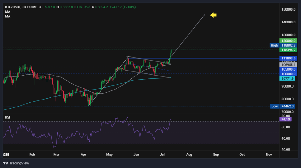 BTC surges to 118k, altcoins follow. ADA jumps 14% - BTCUSD 7 1024x574