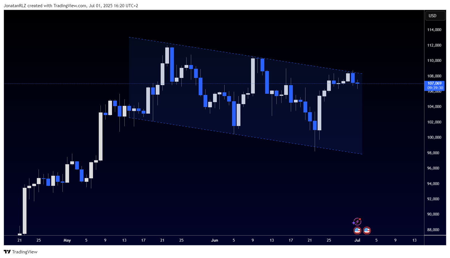 Bitcoin tests the upper channel resistance as a sign of weakness emerge - BTCUSD 2025 07 01 16 20 30 e9678