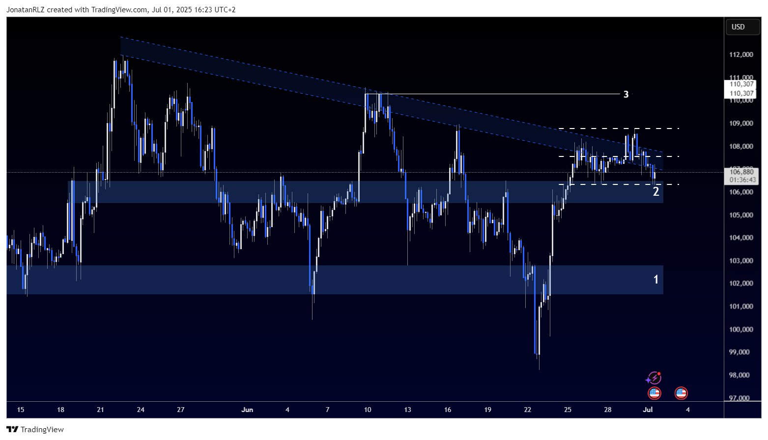 Bitcoin tests the upper channel resistance as a sign of weakness emerge - BTCUSD 2025 07 01 16 23 17 cbc51