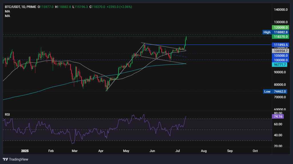 BTC surges to 118k, altcoins follow. ADA jumps 14% - BTCUUSD 1024x574