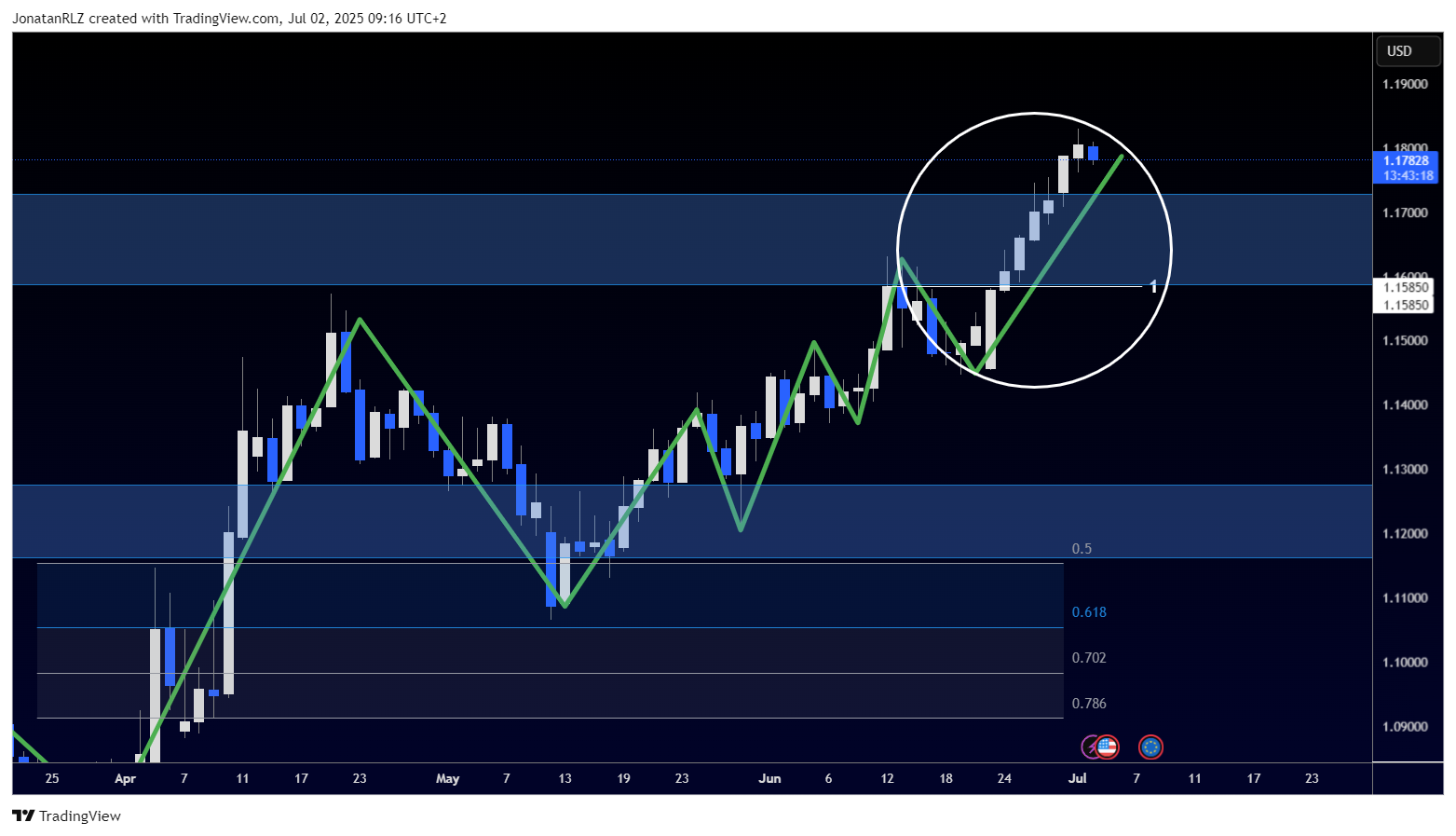 EUR/USD prints a nine-day rally, signs of exhaustion emerge - EURUSD 2025 07 02 09 16 42 511a9