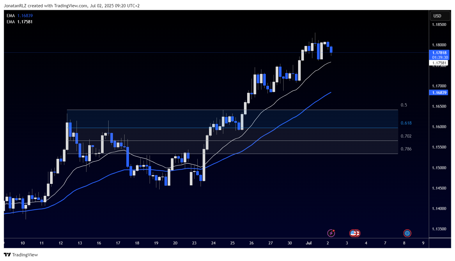EUR/USD prints a nine-day rally, signs of exhaustion emerge - EURUSD 2025 07 02 09 20 30 838e8