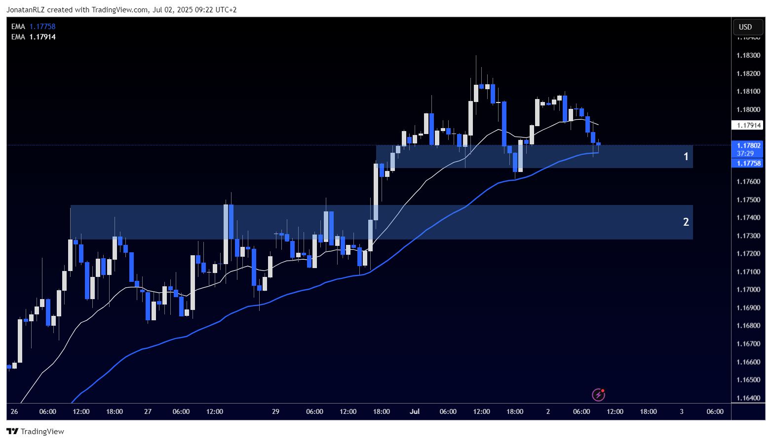 EUR/USD prints a nine-day rally, signs of exhaustion emerge - EURUSD 2025 07 02 09 22 30 d4178