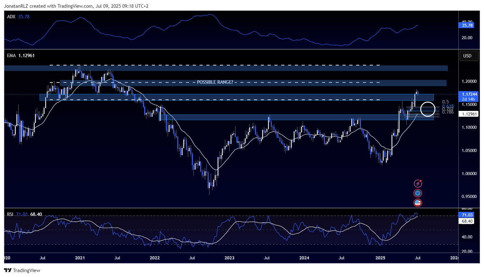 EUR/USD climbs through resistance, high time frame breakout in play? - EURUSD 2025 07 09 09 18 41 a7c18
