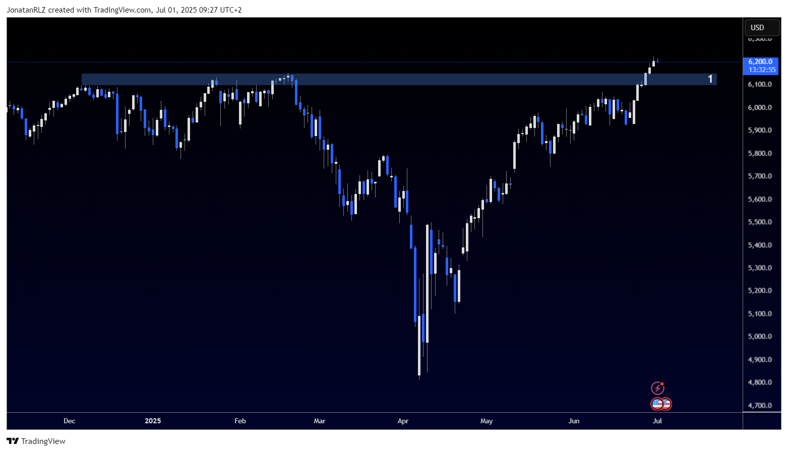 S&P 500 pauses after a six-day rally, key support levels in focus - SPX500USD 2025 07 01 09 27 05 2de27