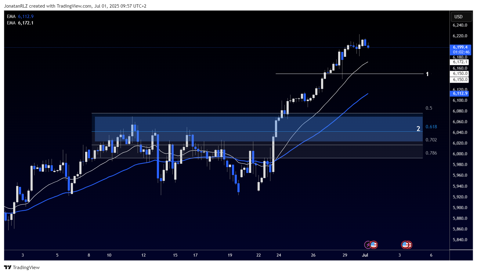 S&P 500 pauses after a six-day rally, key support levels in focus - SPX500USD 2025 07 01 09 57 14 fe0e8