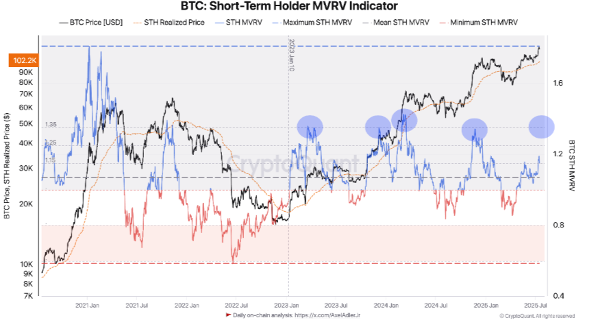 Bitcoin&rsquo;s record high, Crypto Week success & ETH breaks out. What next?&nbsp; - STH MVRV 21072025