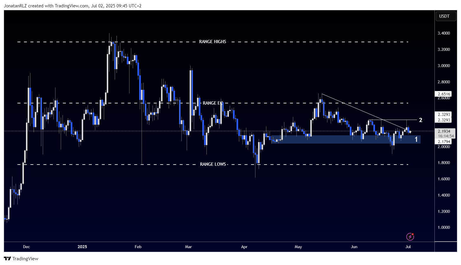 XRP builds structure inside a long-standing range, key breakout levels in focus - XRPUSDT 2025 07 02 09 45 06 182d4