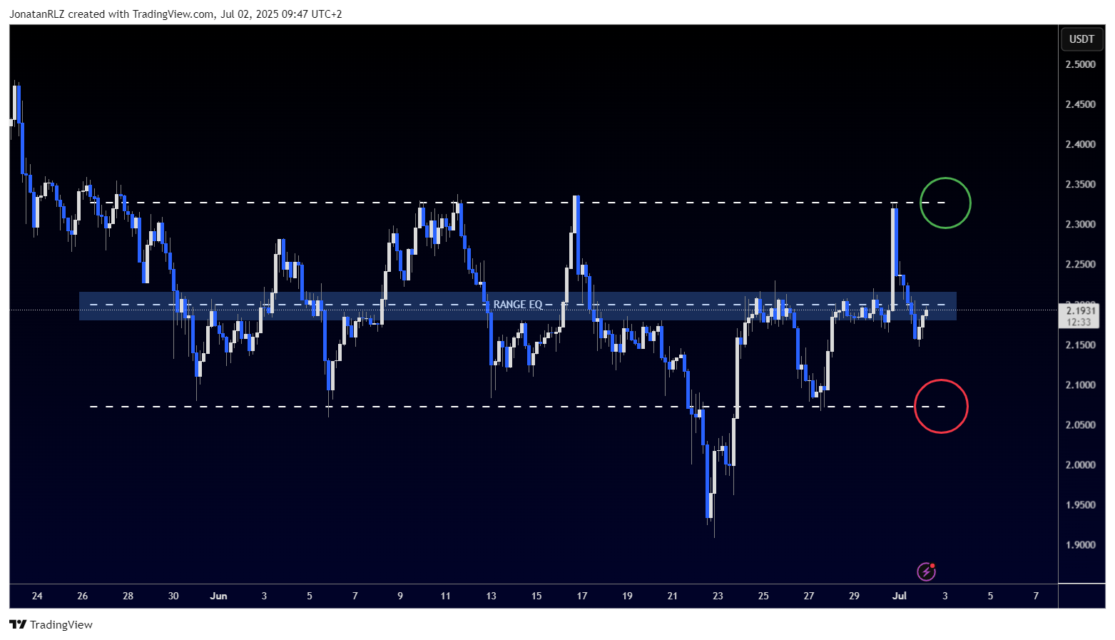 XRP builds structure inside a long-standing range, key breakout levels in focus - XRPUSDT 2025 07 02 09 47 27 813f7