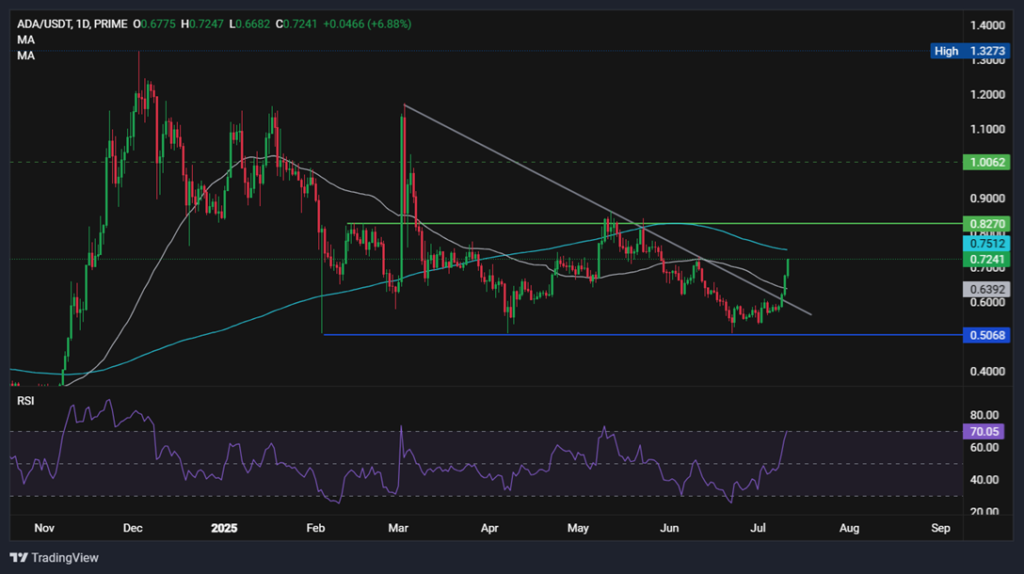 BTC surges to 118k, altcoins follow. ADA jumps 14% - adausd 1 1024x574