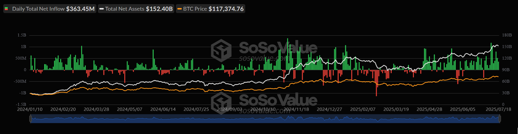 Bitcoin&rsquo;s record high, Crypto Week success & ETH breaks out. What next?&nbsp; - btc etf 21072025