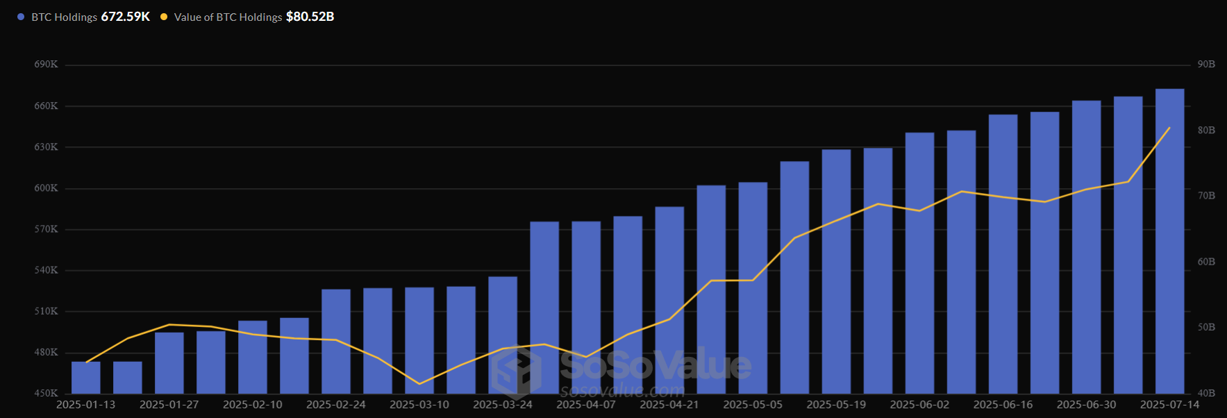 Bitcoin&rsquo;s record high, Crypto Week success & ETH breaks out. What next?&nbsp; - corporate holdings 21072025