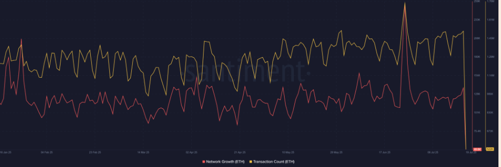 Bitcoin&rsquo;s record high, Crypto Week success & ETH breaks out. What next?&nbsp; - eth activity 21072025
