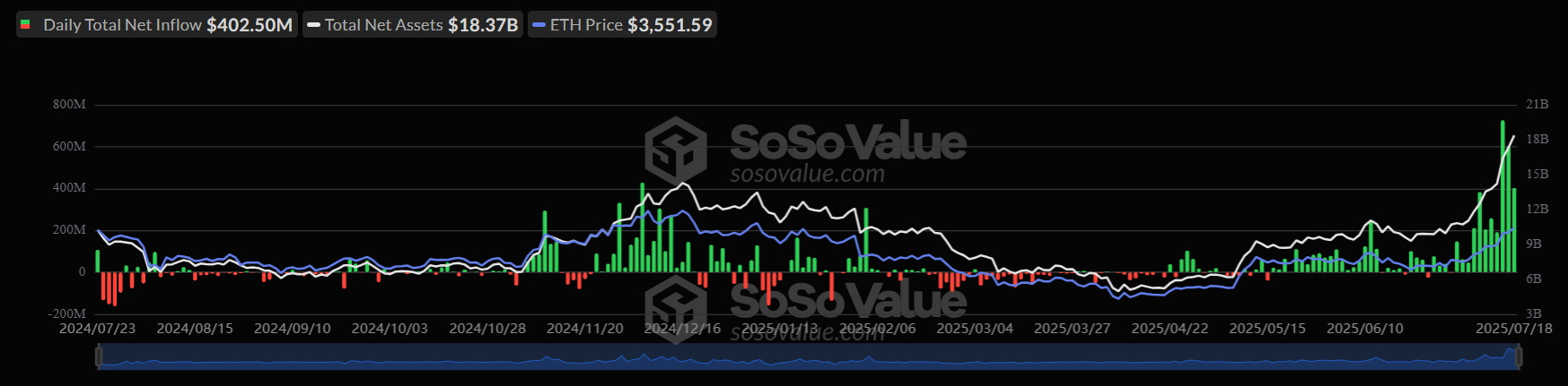 Bitcoin&rsquo;s record high, Crypto Week success & ETH breaks out. What next?&nbsp; - eth etf 21072025