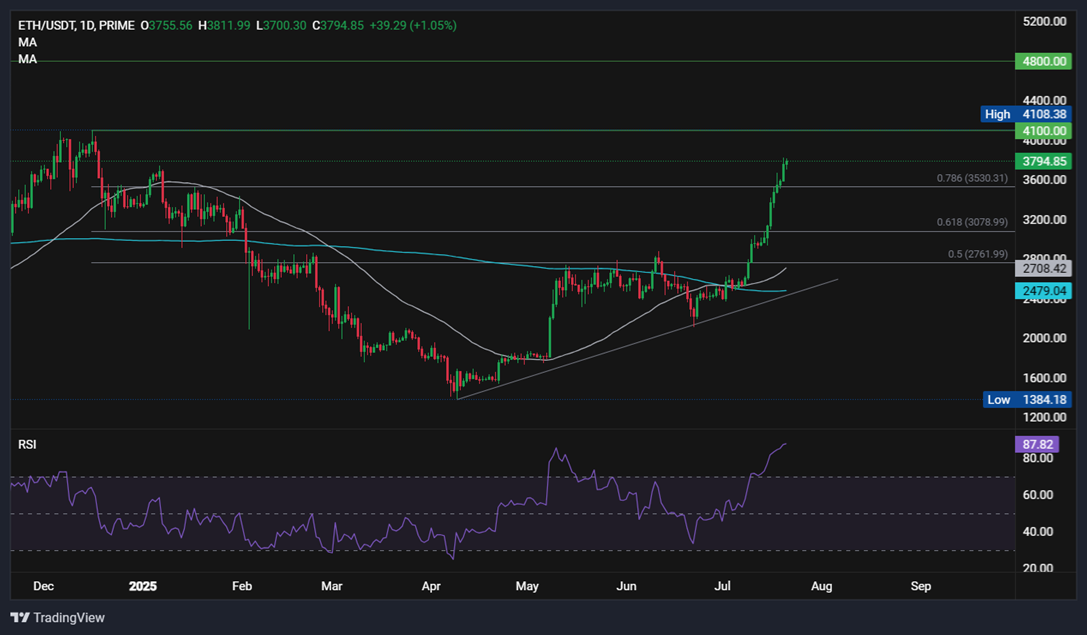 Bitcoin&rsquo;s record high, Crypto Week success & ETH breaks out. What next?&nbsp; - ethusd 21072025